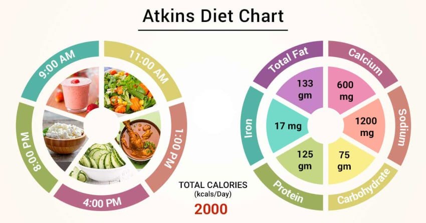 Atkins Diet 